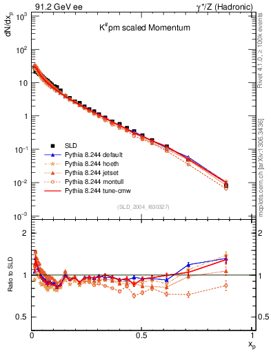 Plot of xK in 91.2 GeV ee collisions