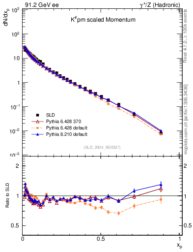 Plot of xK in 91.2 GeV ee collisions