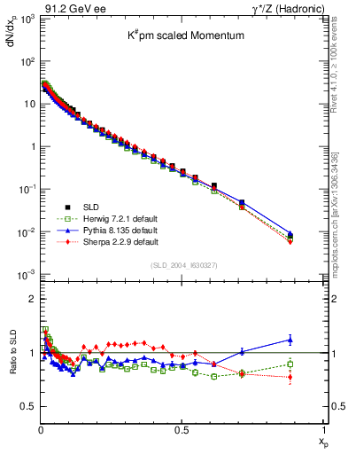 Plot of xK in 91.2 GeV ee collisions