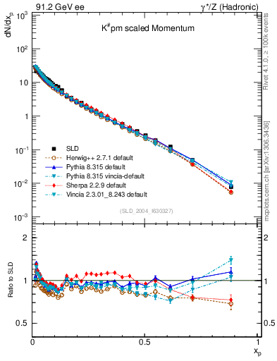 Plot of xK in 91.2 GeV ee collisions
