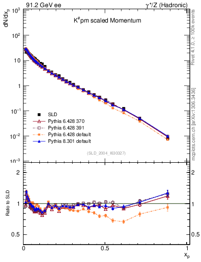 Plot of xK in 91.2 GeV ee collisions
