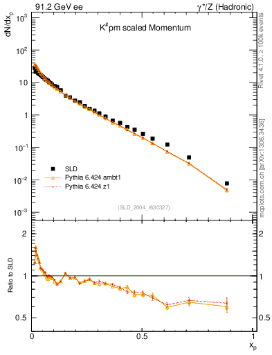 Plot of xK in 91.2 GeV ee collisions