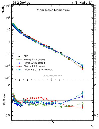 Plot of xK in 91.2 GeV ee collisions