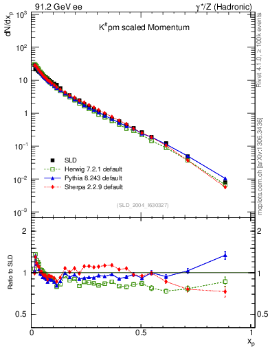 Plot of xK in 91.2 GeV ee collisions
