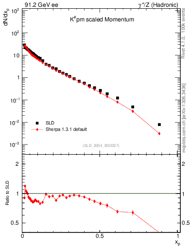 Plot of xK in 91.2 GeV ee collisions
