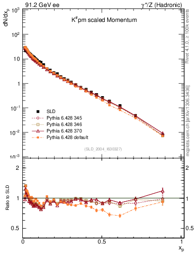 Plot of xK in 91.2 GeV ee collisions