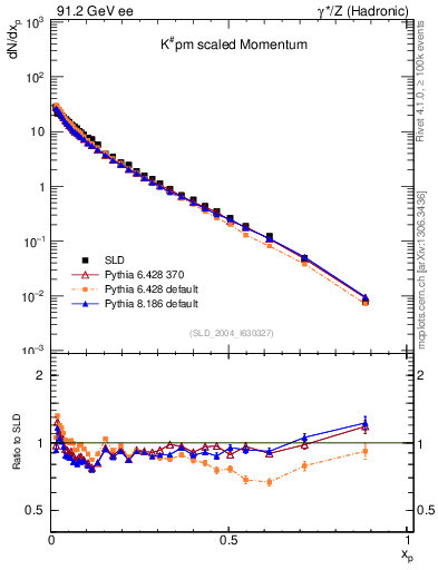 Plot of xK in 91.2 GeV ee collisions