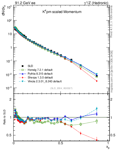 Plot of xK in 91.2 GeV ee collisions