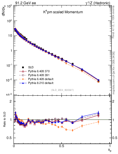 Plot of xK in 91.2 GeV ee collisions