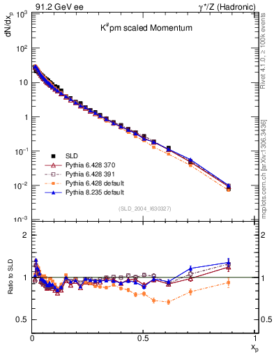 Plot of xK in 91.2 GeV ee collisions