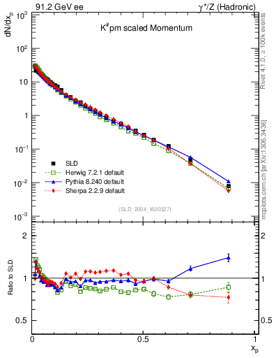 Plot of xK in 91.2 GeV ee collisions