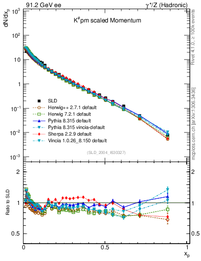 Plot of xK in 91.2 GeV ee collisions