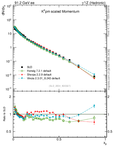 Plot of xK in 91.2 GeV ee collisions