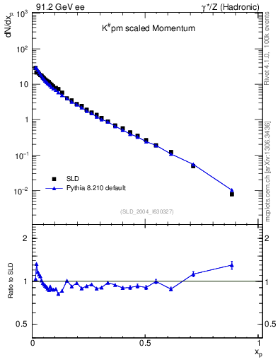 Plot of xK in 91.2 GeV ee collisions