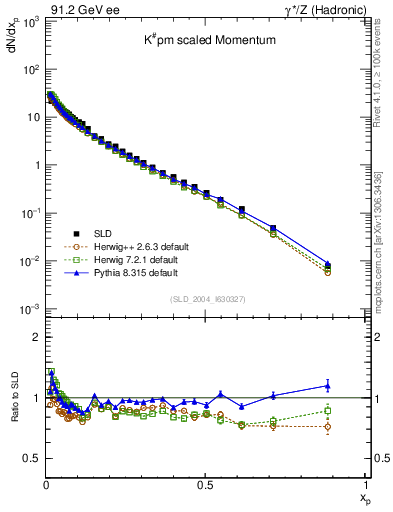 Plot of xK in 91.2 GeV ee collisions