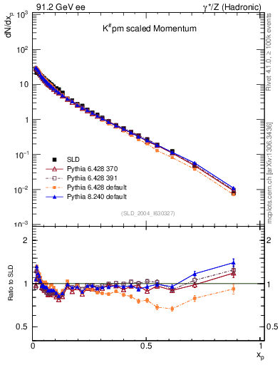 Plot of xK in 91.2 GeV ee collisions