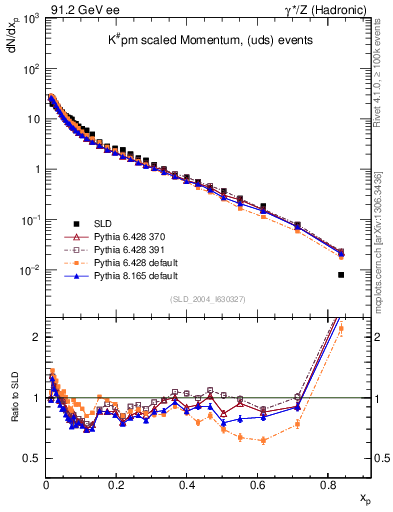 Plot of xK in 91.2 GeV ee collisions