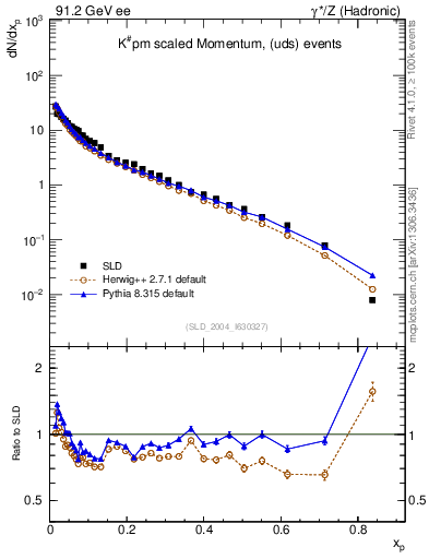 Plot of xK in 91.2 GeV ee collisions