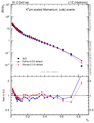 Plot of xK in 91.2 GeV ee collisions