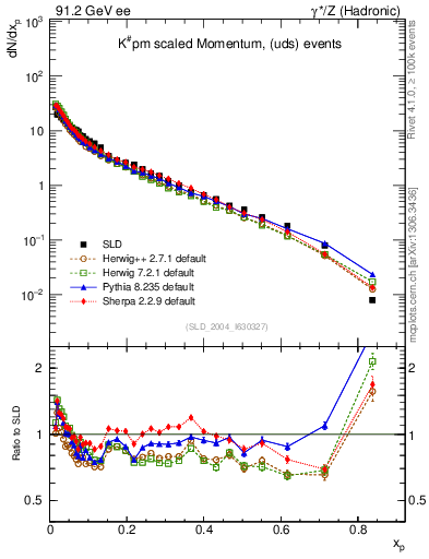 Plot of xK in 91.2 GeV ee collisions