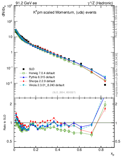 Plot of xK in 91.2 GeV ee collisions