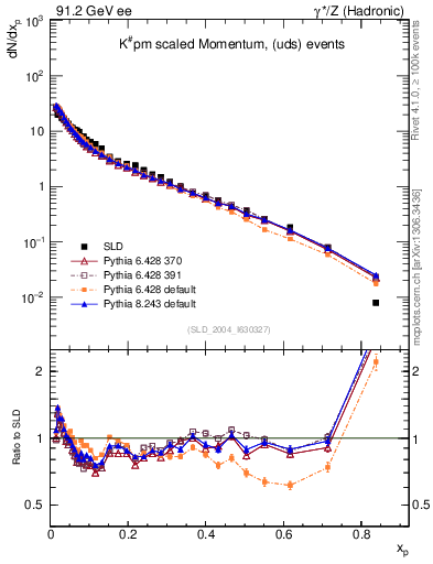 Plot of xK in 91.2 GeV ee collisions