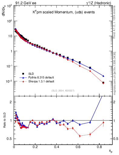 Plot of xK in 91.2 GeV ee collisions