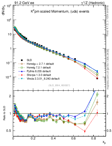 Plot of xK in 91.2 GeV ee collisions
