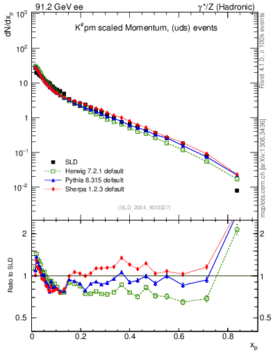 Plot of xK in 91.2 GeV ee collisions