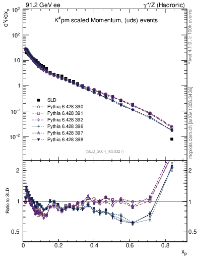 Plot of xK in 91.2 GeV ee collisions