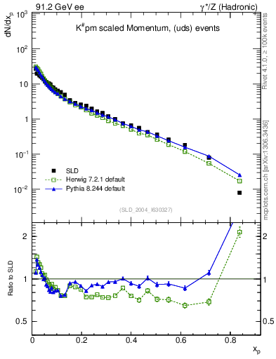 Plot of xK in 91.2 GeV ee collisions