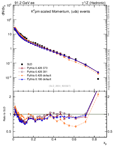 Plot of xK in 91.2 GeV ee collisions