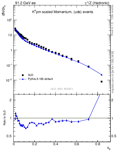 Plot of xK in 91.2 GeV ee collisions