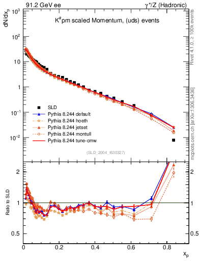 Plot of xK in 91.2 GeV ee collisions