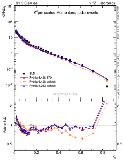 Plot of xK in 91.2 GeV ee collisions