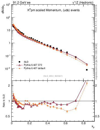 Plot of xK in 91.2 GeV ee collisions