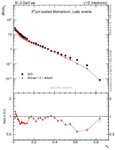 Plot of xK in 91.2 GeV ee collisions