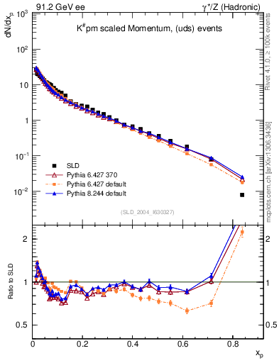 Plot of xK in 91.2 GeV ee collisions