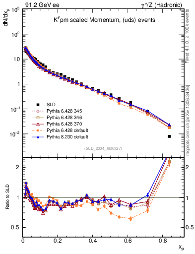Plot of xK in 91.2 GeV ee collisions