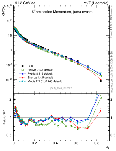 Plot of xK in 91.2 GeV ee collisions