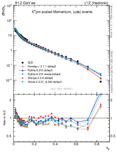 Plot of xK in 91.2 GeV ee collisions