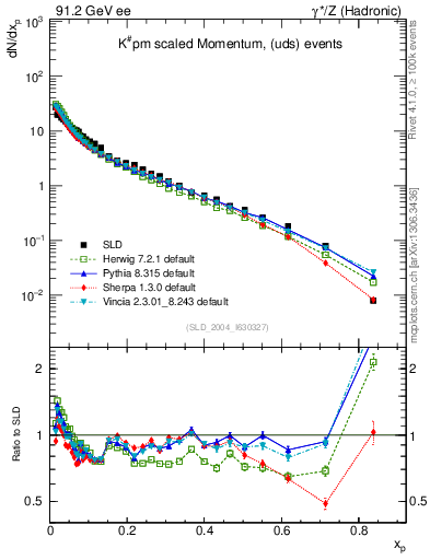 Plot of xK in 91.2 GeV ee collisions