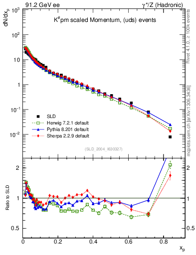 Plot of xK in 91.2 GeV ee collisions