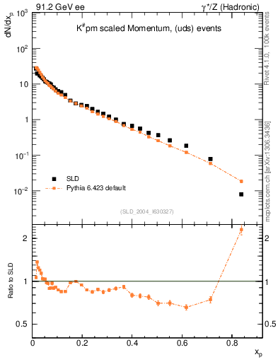 Plot of xK in 91.2 GeV ee collisions