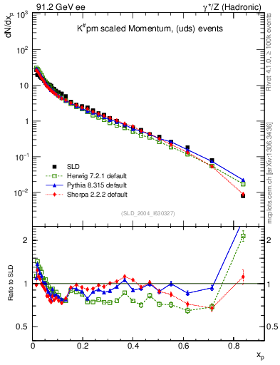 Plot of xK in 91.2 GeV ee collisions
