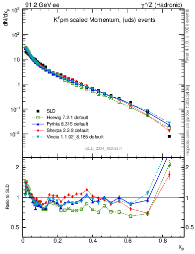 Plot of xK in 91.2 GeV ee collisions