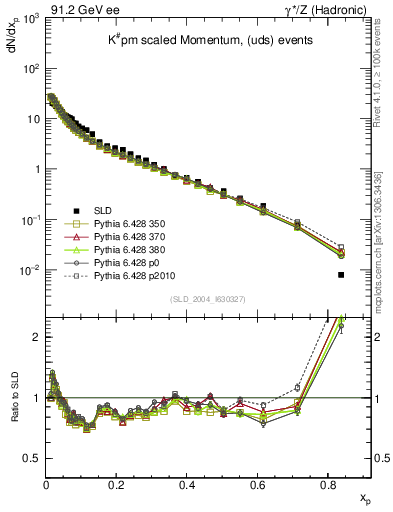 Plot of xK in 91.2 GeV ee collisions