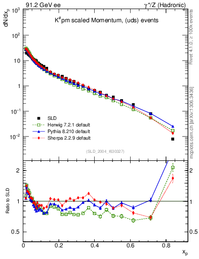 Plot of xK in 91.2 GeV ee collisions