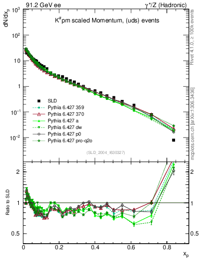 Plot of xK in 91.2 GeV ee collisions