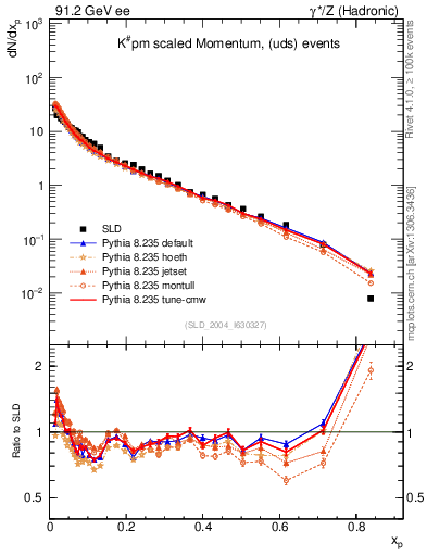 Plot of xK in 91.2 GeV ee collisions